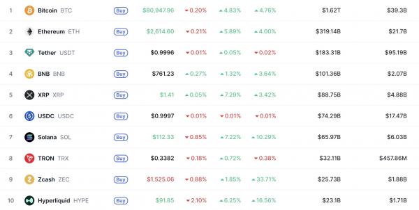 Биткоин вернулся выше $80 000 на фоне шорт-сквиза