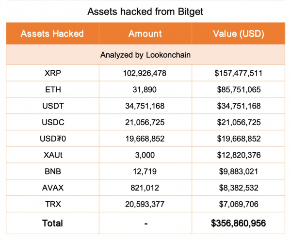 
                    Биржа Bitget закрыла вывод средств после взлома на $350 млн. Что известно
                