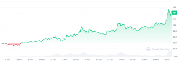 
                    Количество прибыльных адресов Litecoin почти достигло 80%                