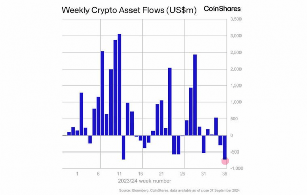 
						Новости недели: Рекордный отток средств. BTC по $60 000? Первый в США траст на базе XRP                    