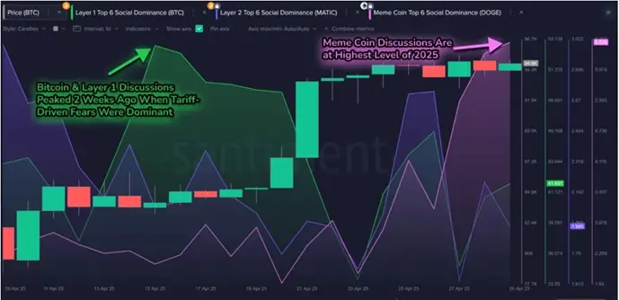 Santiment: Интерес рынка смещается от биткоина к мемкоинам Santiment: Интерес рынка смещается от биткоина к мемкоинам