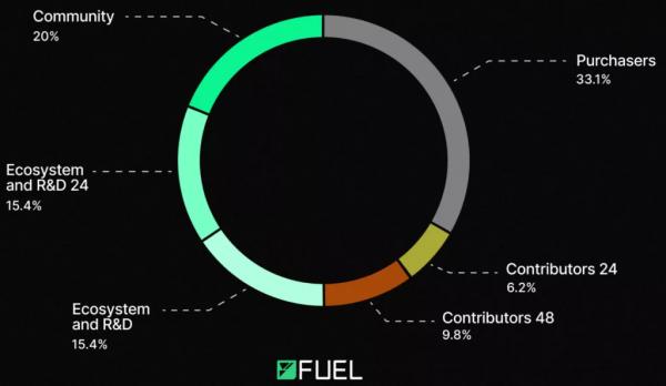 Fuel анонсировал выпуск нативного токена Fuel анонсировал выпуск нативного токена