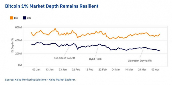 Новости недели: Рецессия в США, тарифы Трампа vs биткоин. Что с ETH?
Новости недели: Рецессия в США, тарифы Трампа vs биткоин. Что с ETH?