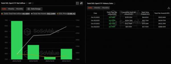 Приток в SOL-ETF за дебютную неделю достиг $199 млн Приток в SOL-ETF за дебютную неделю достиг $199 млн