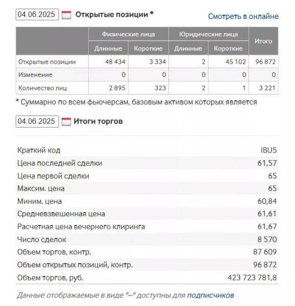Объем торгов фьючерсами на биткоин-ETF на Мосбирже превысил 423 млн рублей