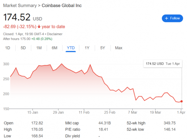 
                    В первом квартале акции биржи Coinbase показали худшие результаты с 2022 года                