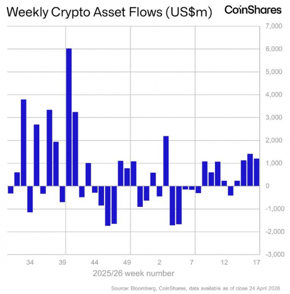 Криптофонды и ETF за 4 недели привлекли $4 млрд
Криптофонды и ETF за 4 недели привлекли $4 млрд